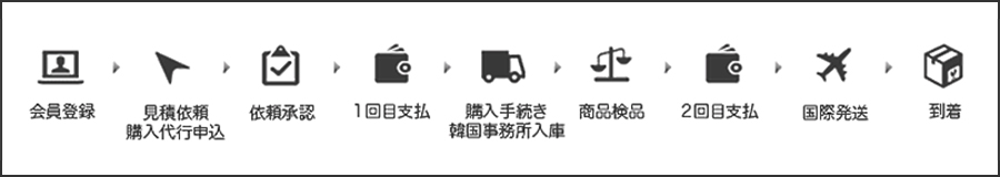 お取引の流れ